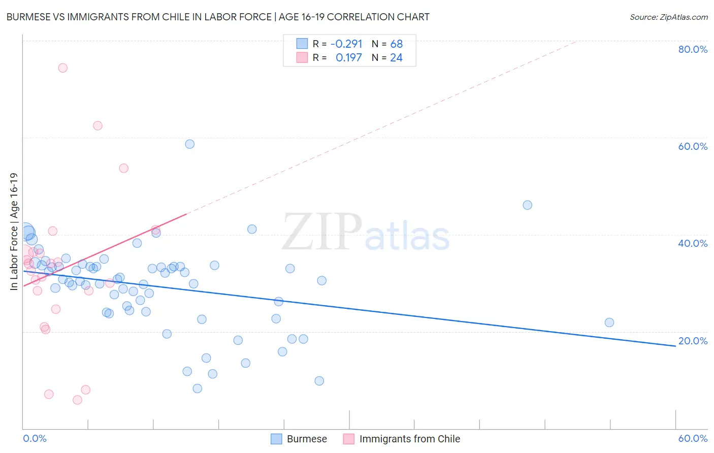 Burmese vs Immigrants from Chile In Labor Force | Age 16-19