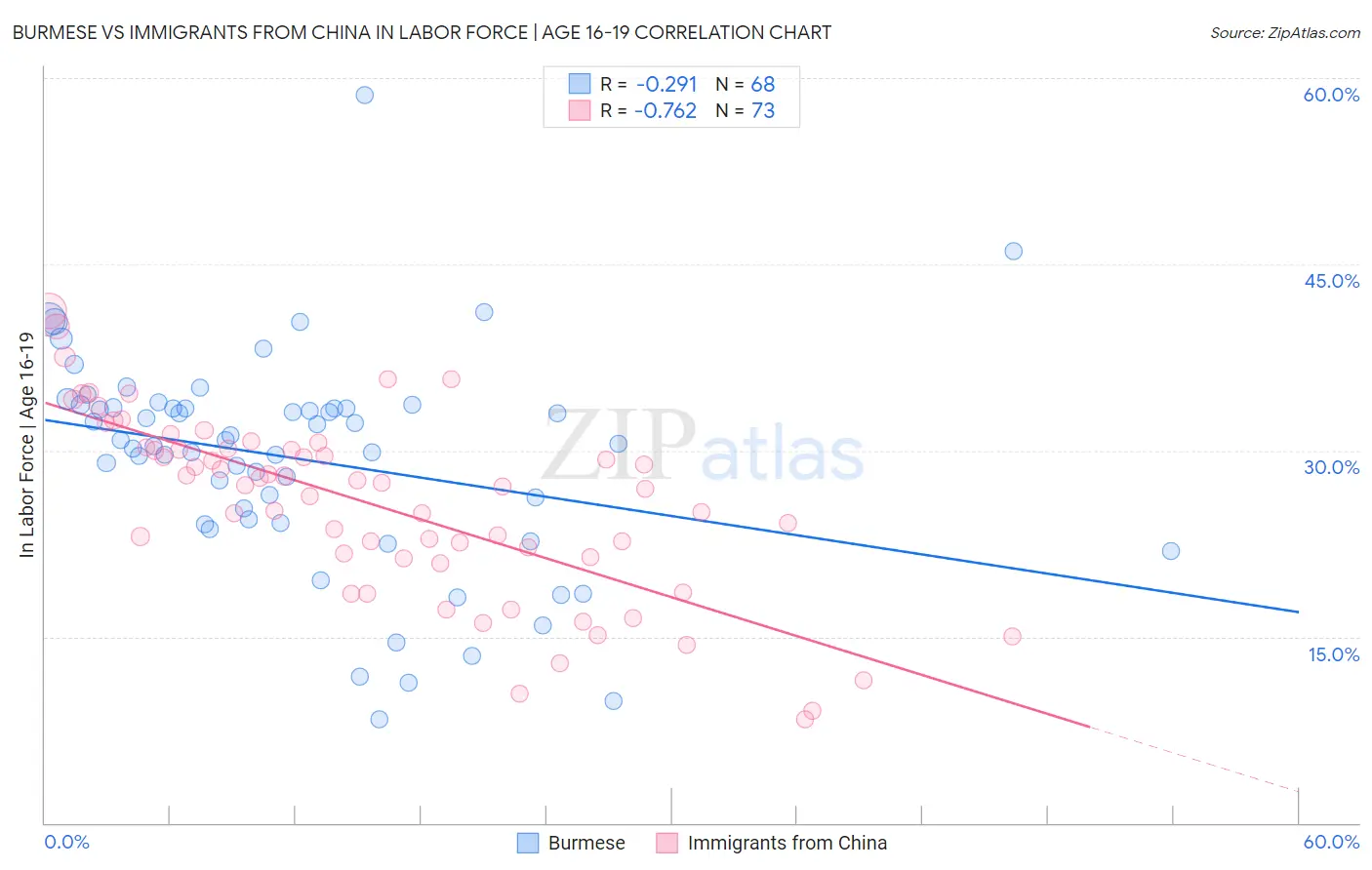Burmese vs Immigrants from China In Labor Force | Age 16-19