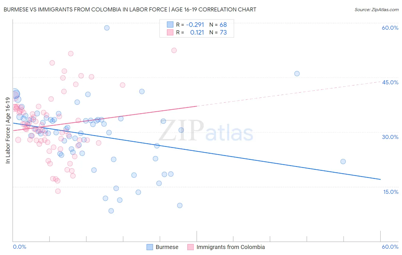 Burmese vs Immigrants from Colombia In Labor Force | Age 16-19