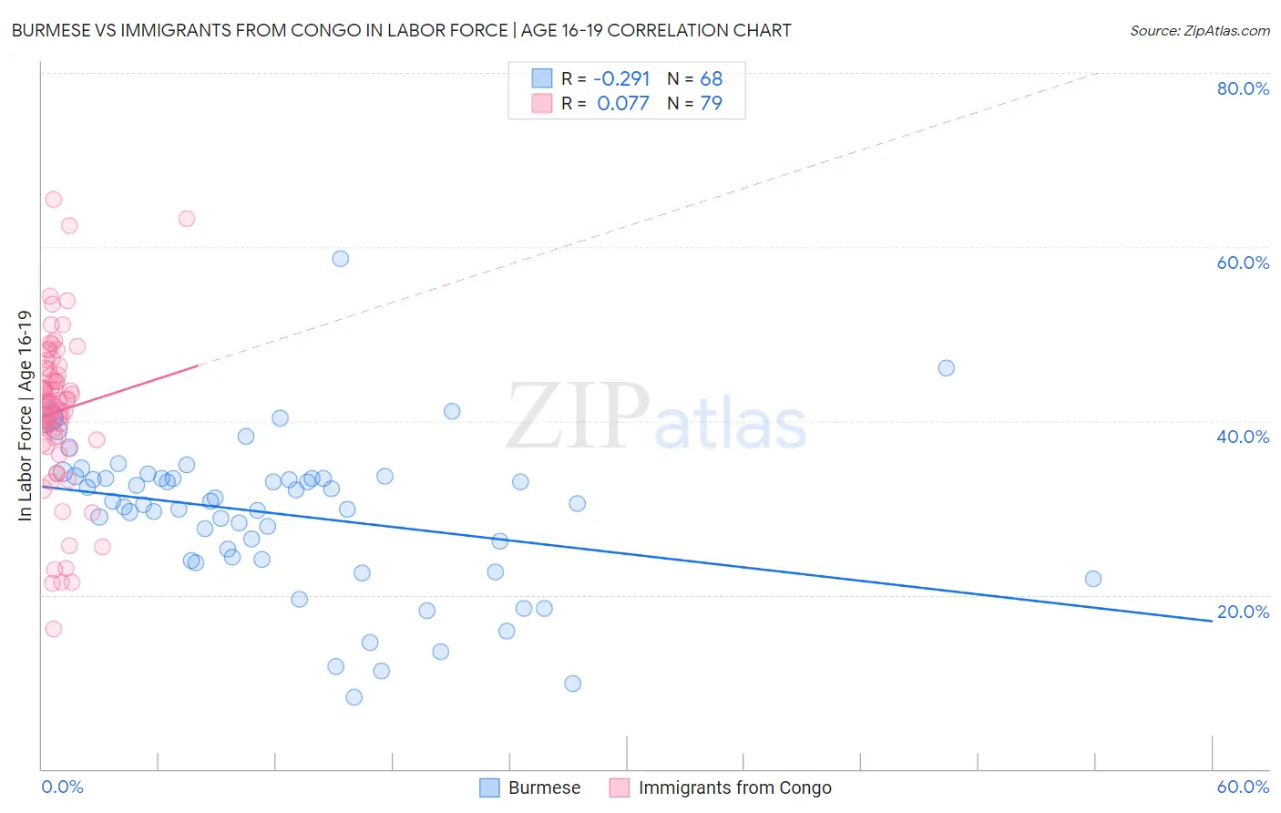 Burmese vs Immigrants from Congo In Labor Force | Age 16-19