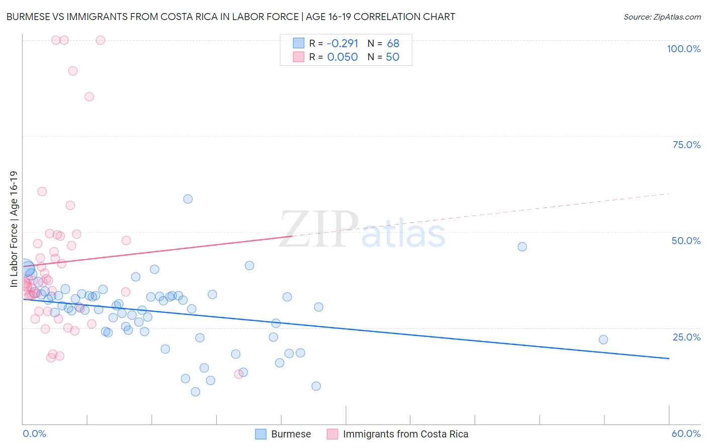 Burmese vs Immigrants from Costa Rica In Labor Force | Age 16-19