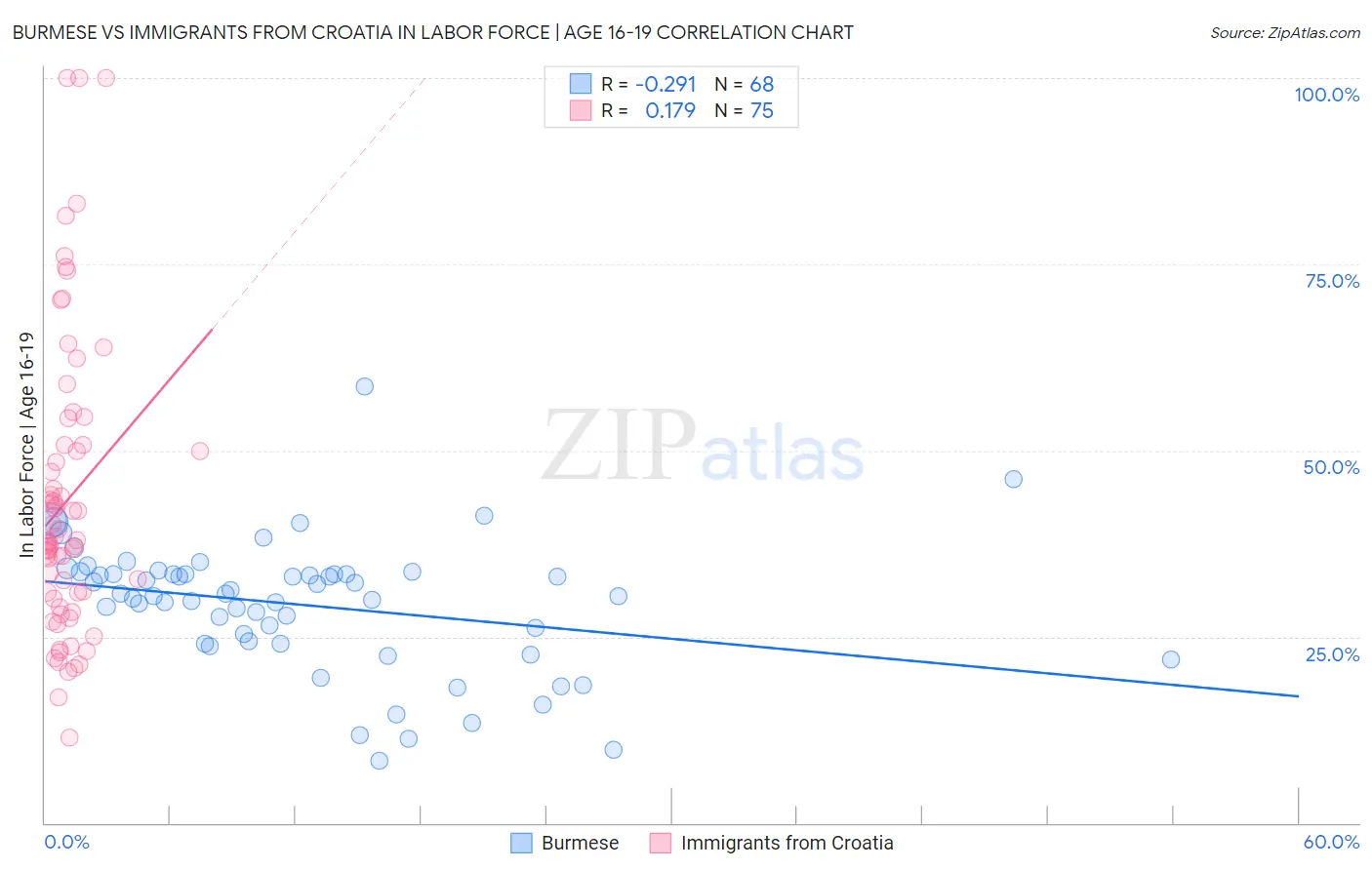 Burmese vs Immigrants from Croatia In Labor Force | Age 16-19