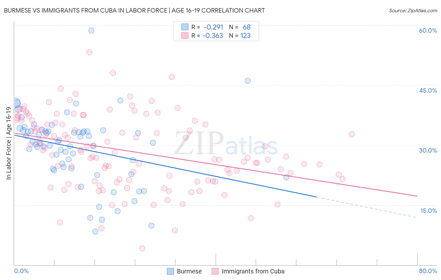 Burmese vs Immigrants from Cuba In Labor Force | Age 16-19