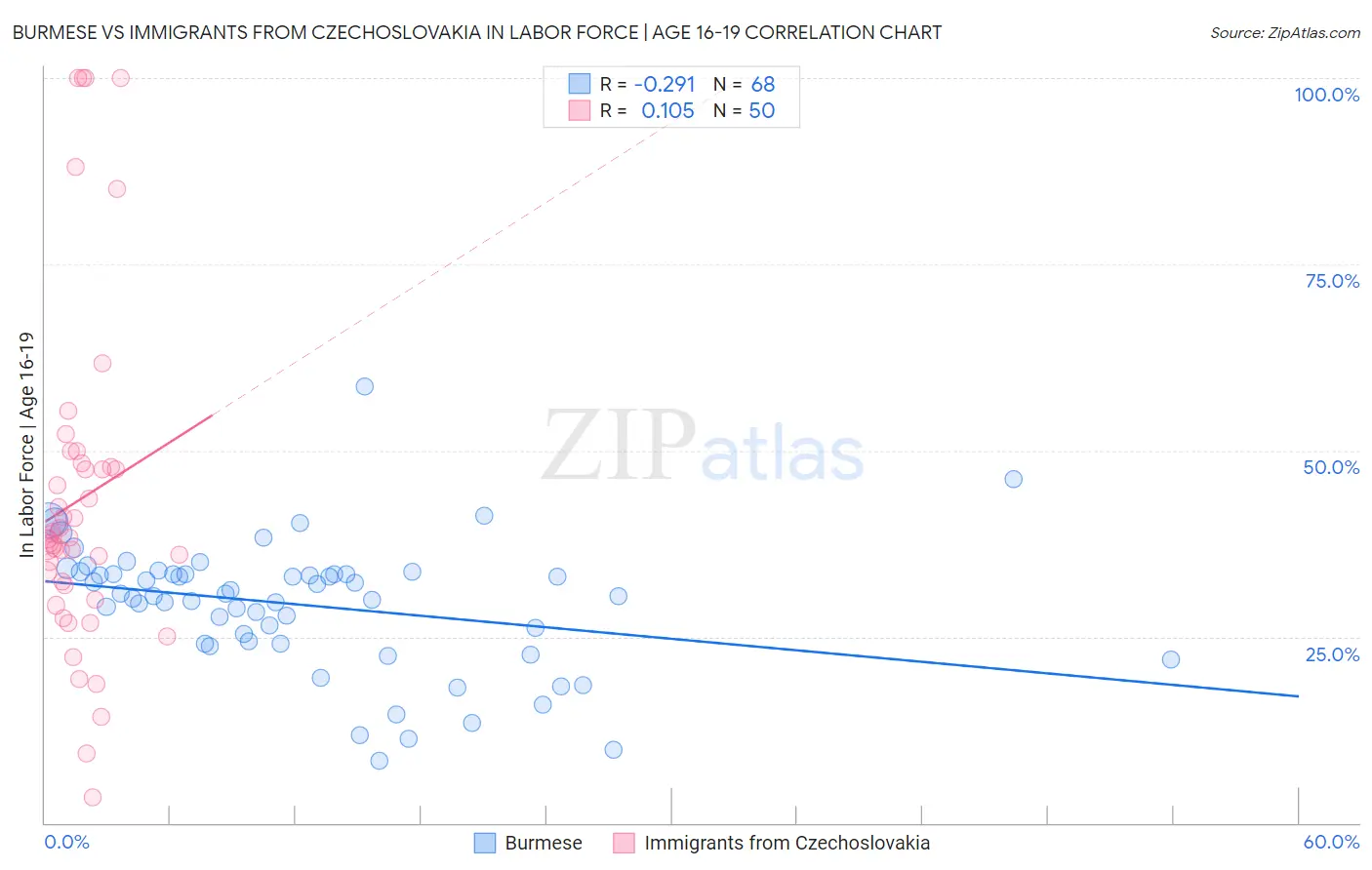 Burmese vs Immigrants from Czechoslovakia In Labor Force | Age 16-19