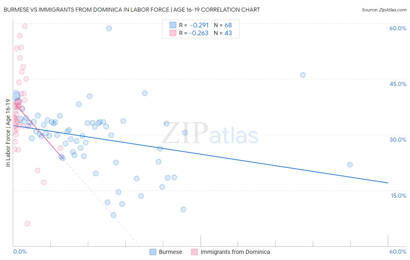 Burmese vs Immigrants from Dominica In Labor Force | Age 16-19