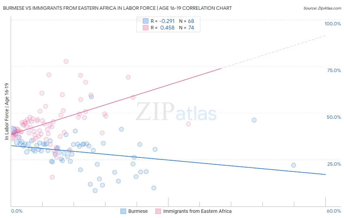 Burmese vs Immigrants from Eastern Africa In Labor Force | Age 16-19