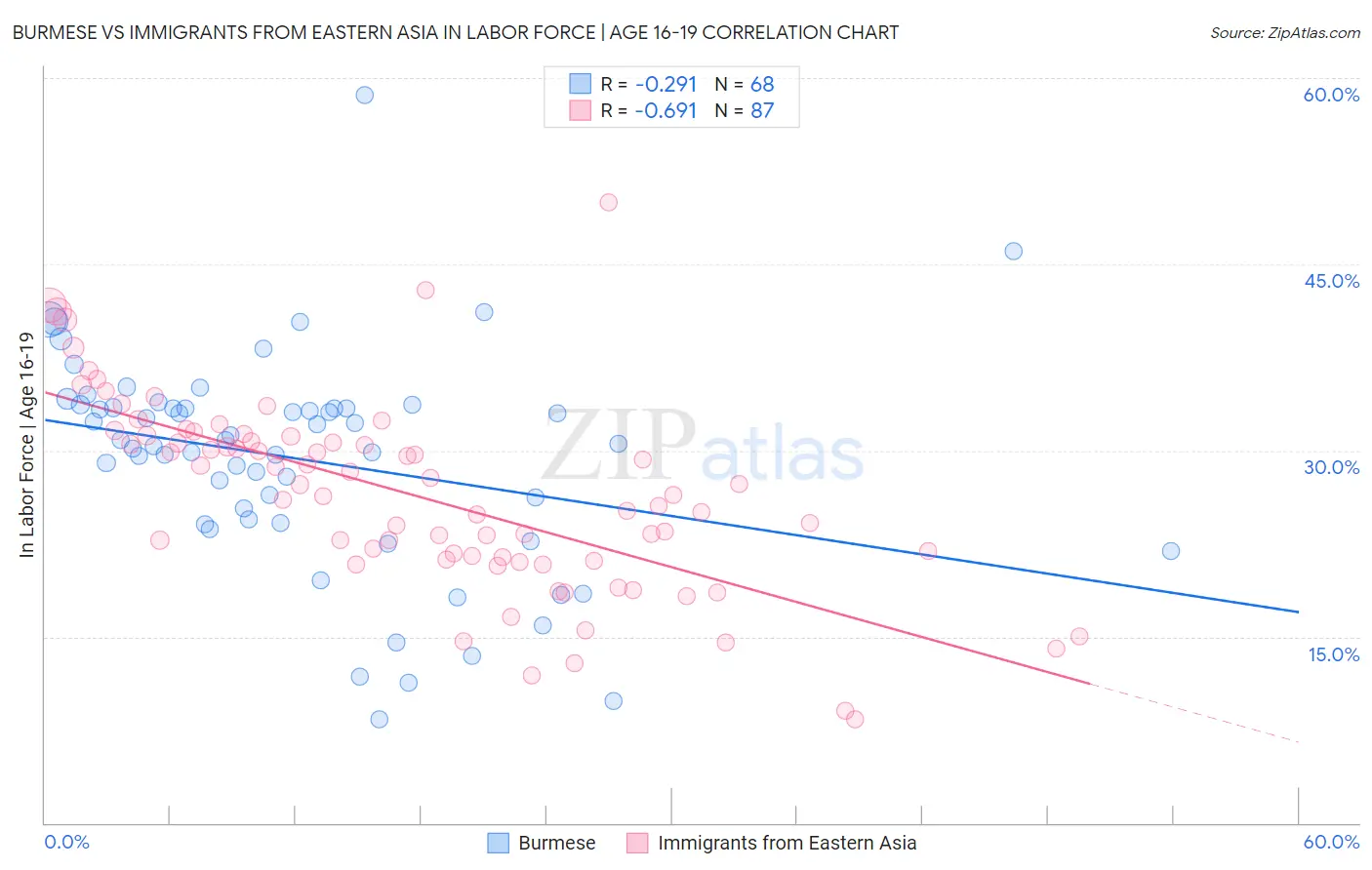 Burmese vs Immigrants from Eastern Asia In Labor Force | Age 16-19