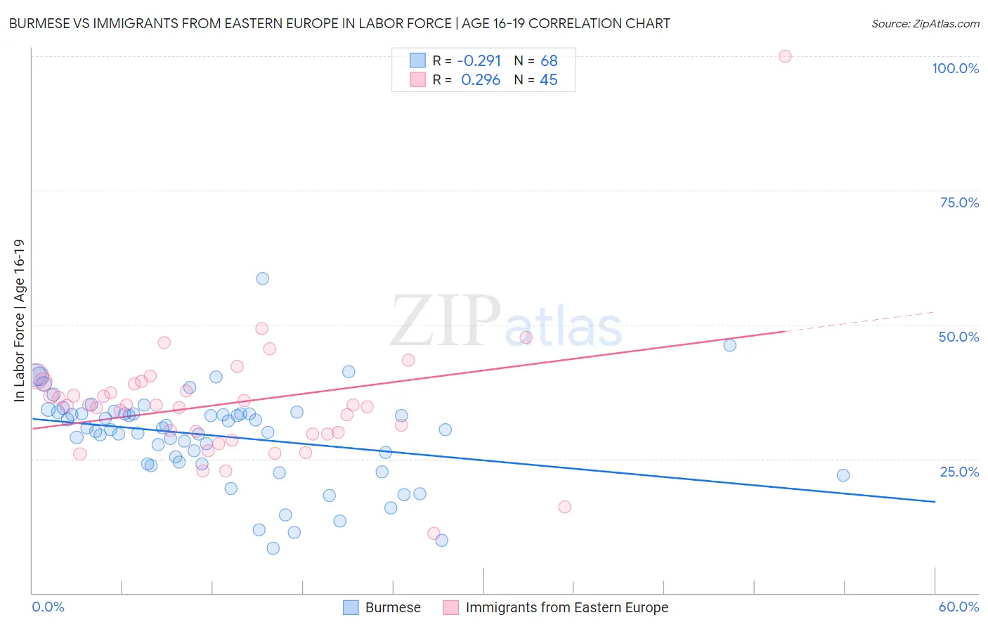 Burmese vs Immigrants from Eastern Europe In Labor Force | Age 16-19