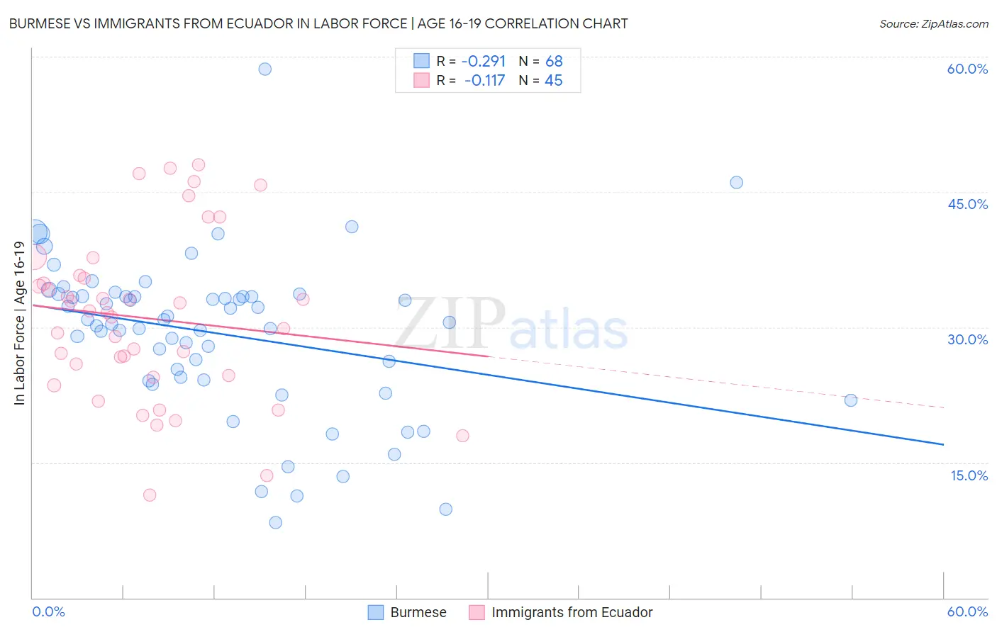 Burmese vs Immigrants from Ecuador In Labor Force | Age 16-19
