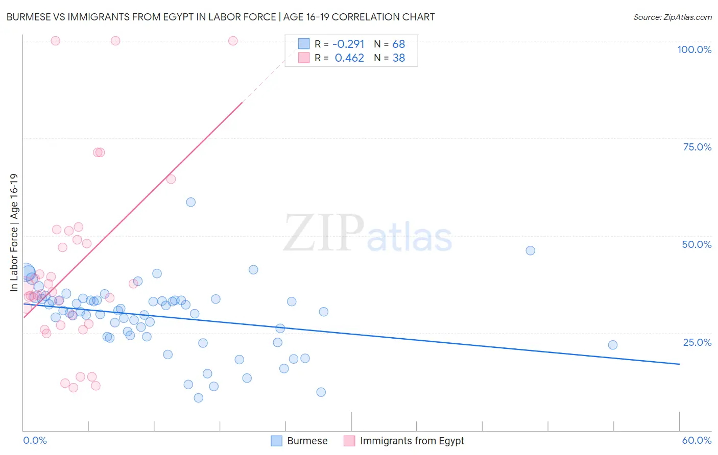 Burmese vs Immigrants from Egypt In Labor Force | Age 16-19
