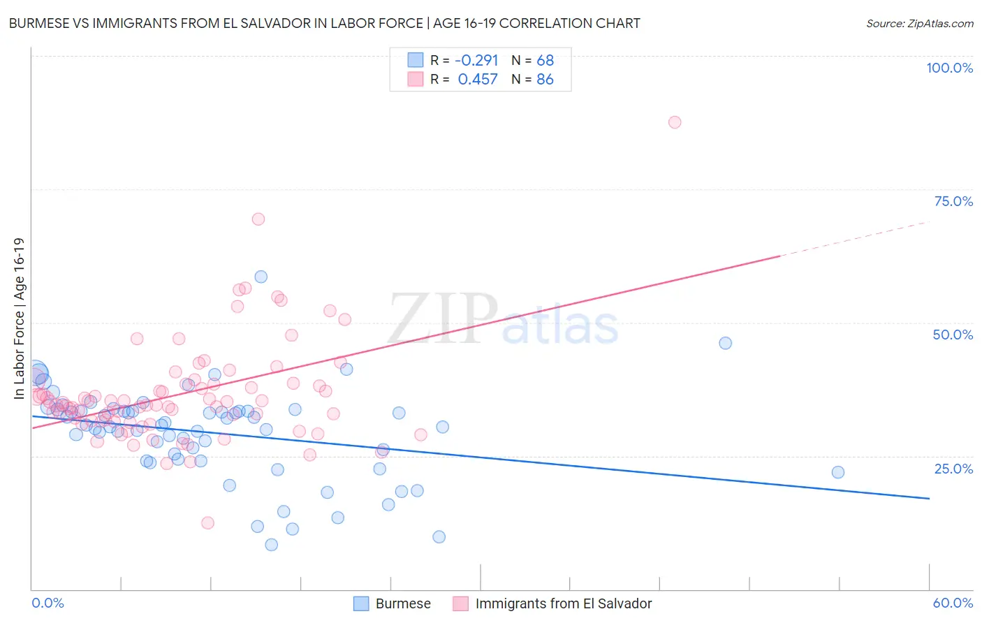Burmese vs Immigrants from El Salvador In Labor Force | Age 16-19