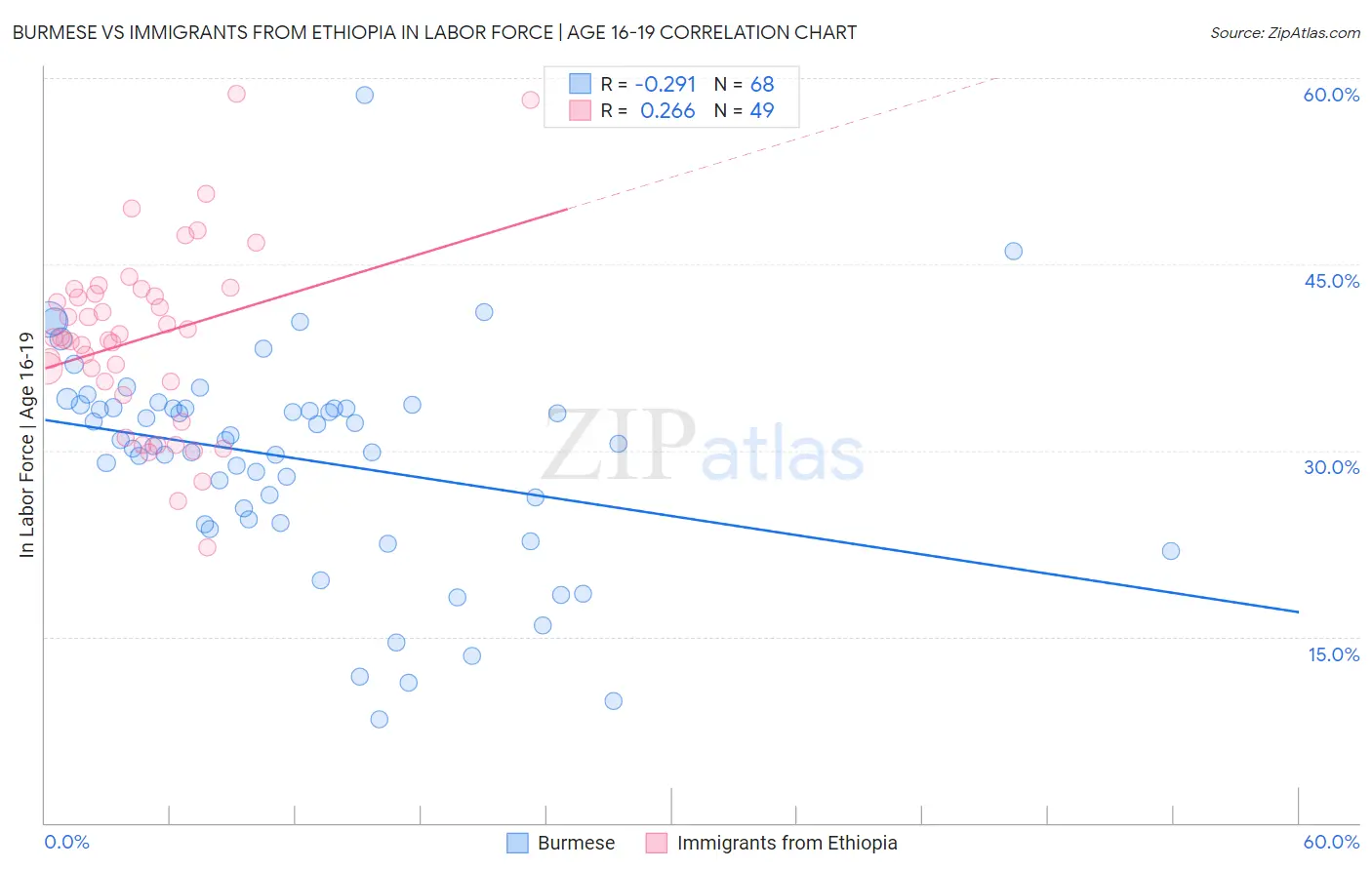 Burmese vs Immigrants from Ethiopia In Labor Force | Age 16-19