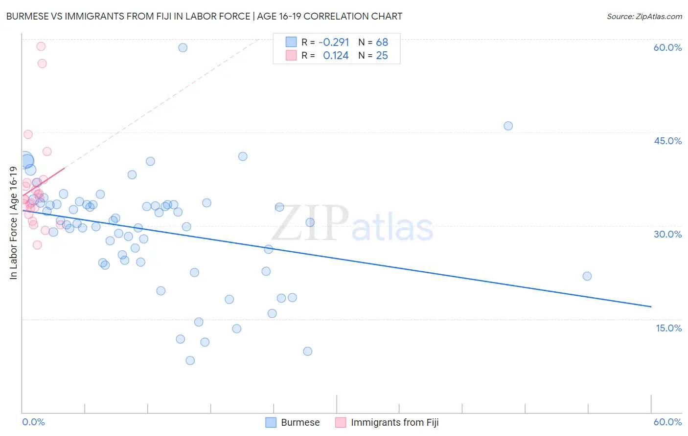 Burmese vs Immigrants from Fiji In Labor Force | Age 16-19