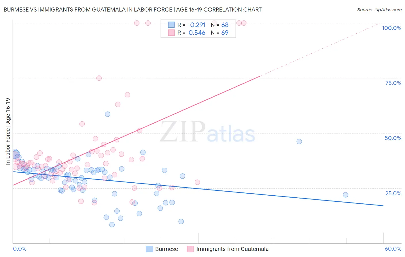 Burmese vs Immigrants from Guatemala In Labor Force | Age 16-19
