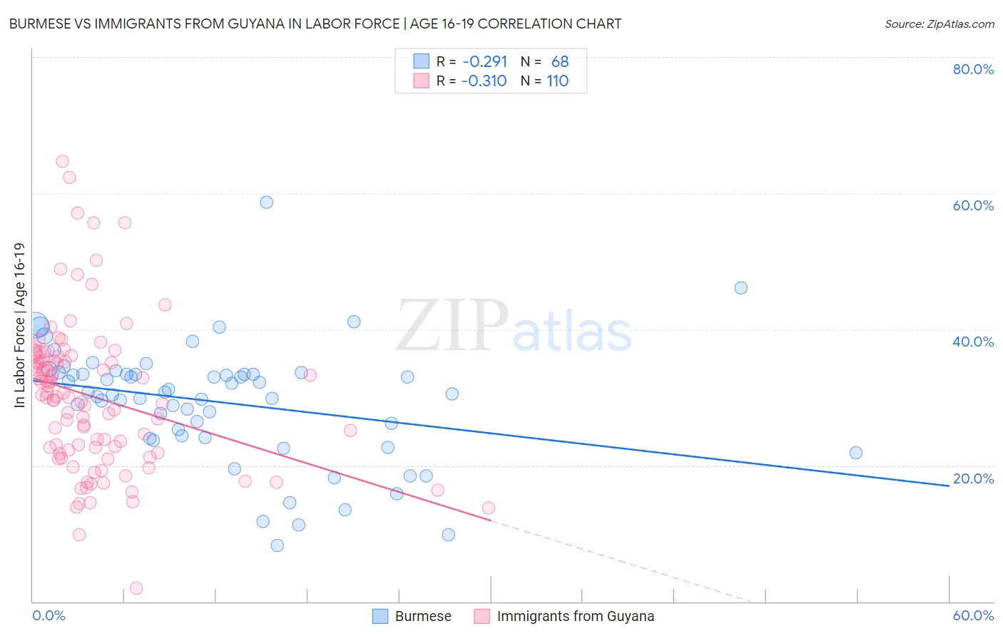 Burmese vs Immigrants from Guyana In Labor Force | Age 16-19