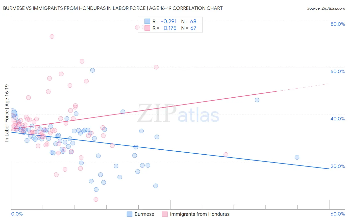Burmese vs Immigrants from Honduras In Labor Force | Age 16-19