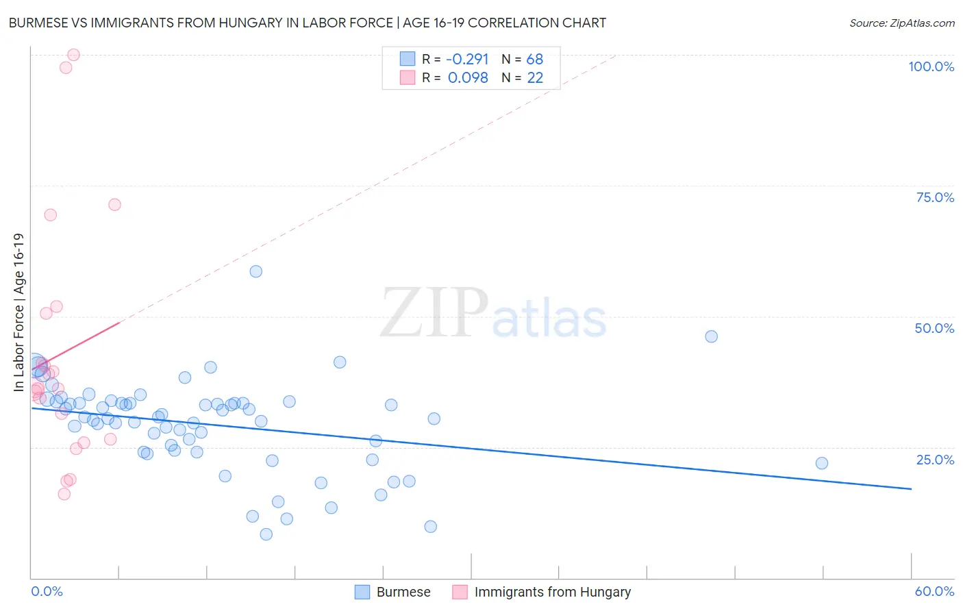 Burmese vs Immigrants from Hungary In Labor Force | Age 16-19
