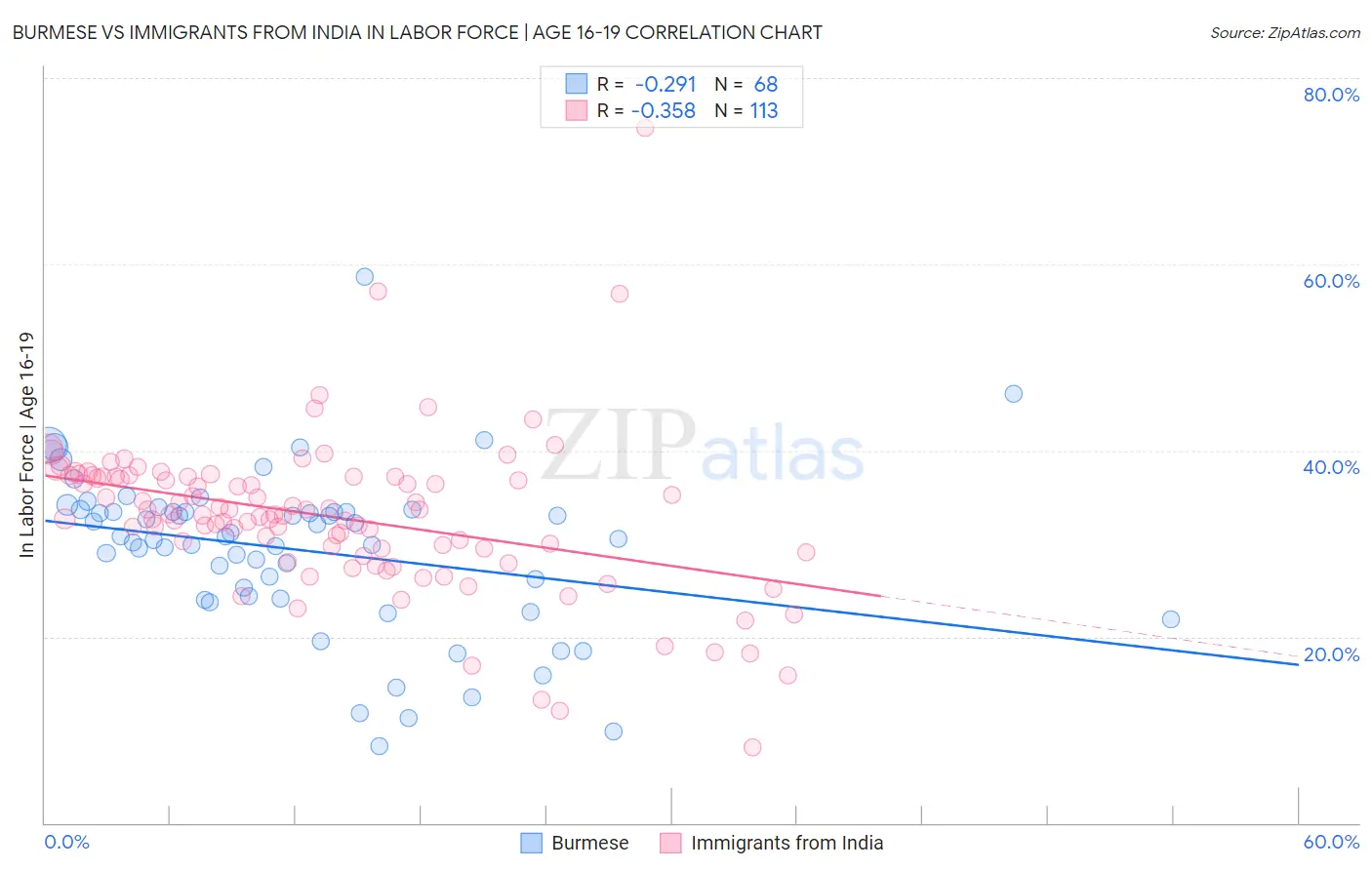 Burmese vs Immigrants from India In Labor Force | Age 16-19
