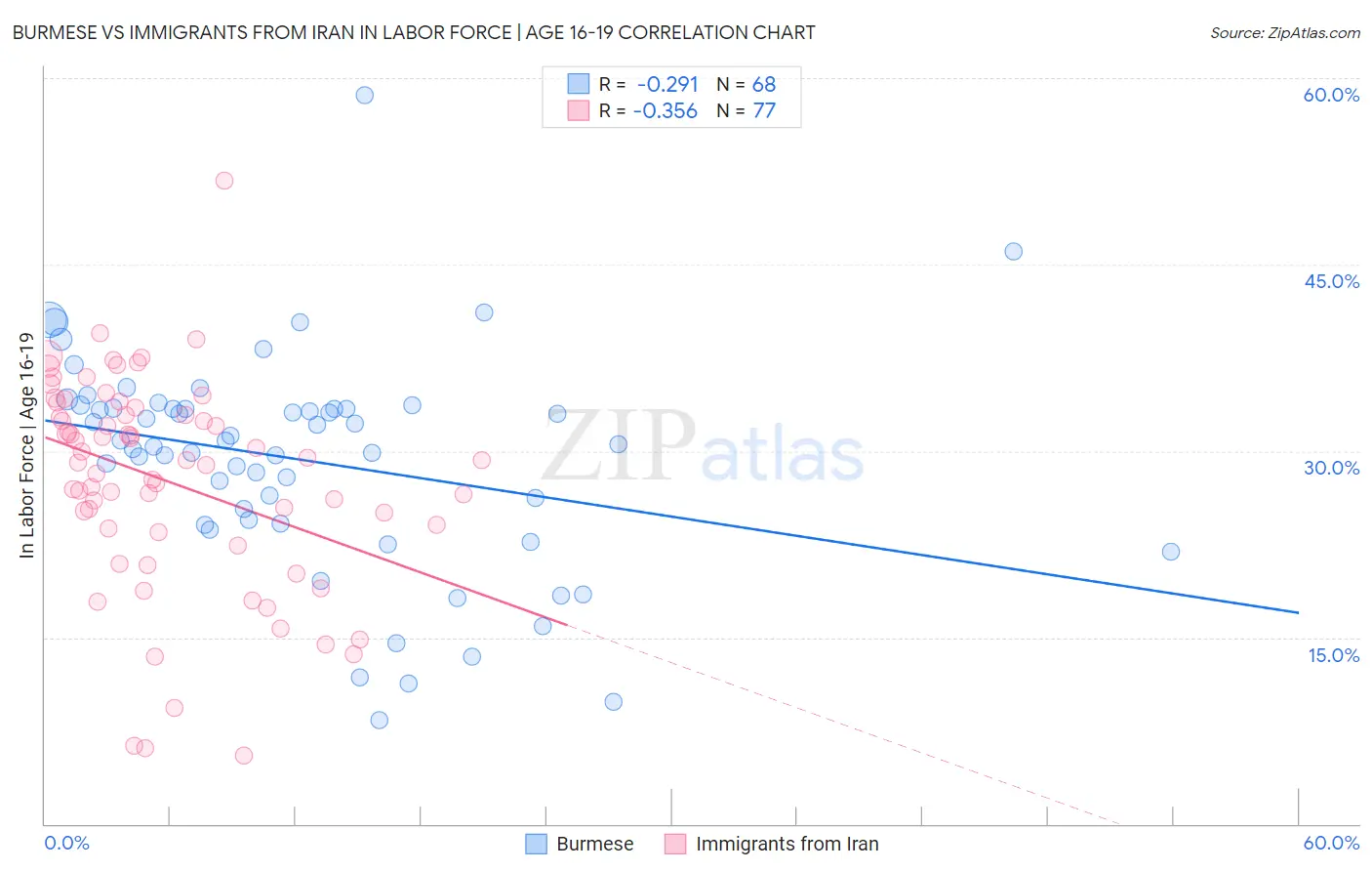 Burmese vs Immigrants from Iran In Labor Force | Age 16-19