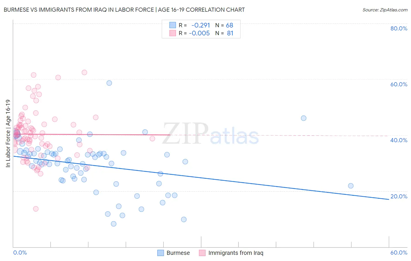 Burmese vs Immigrants from Iraq In Labor Force | Age 16-19