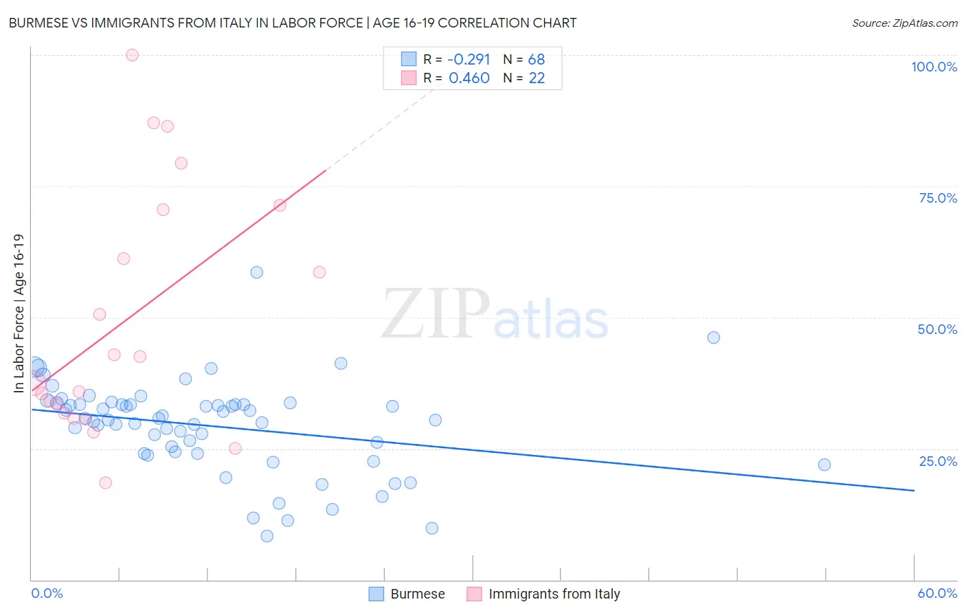 Burmese vs Immigrants from Italy In Labor Force | Age 16-19