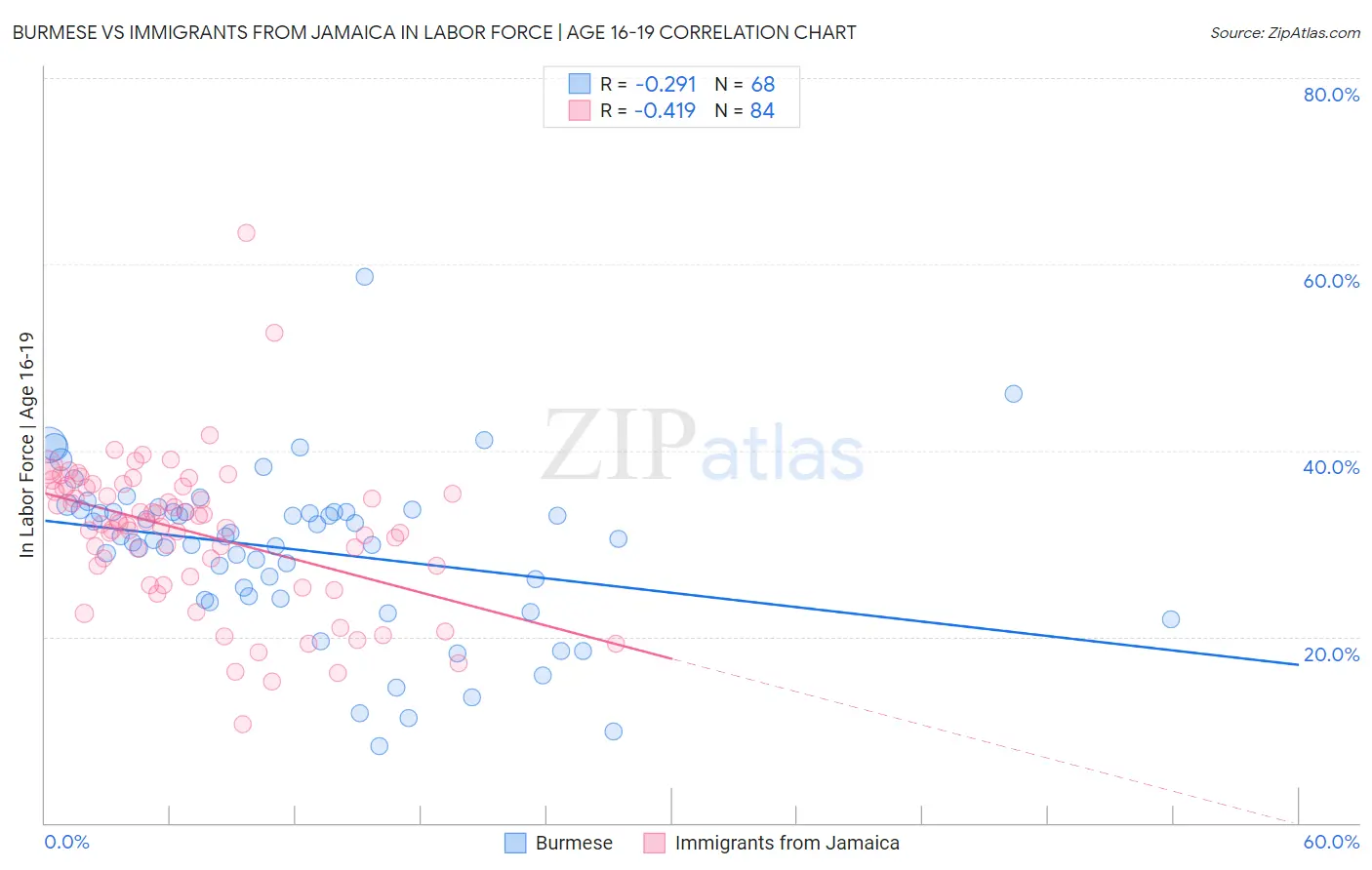 Burmese vs Immigrants from Jamaica In Labor Force | Age 16-19