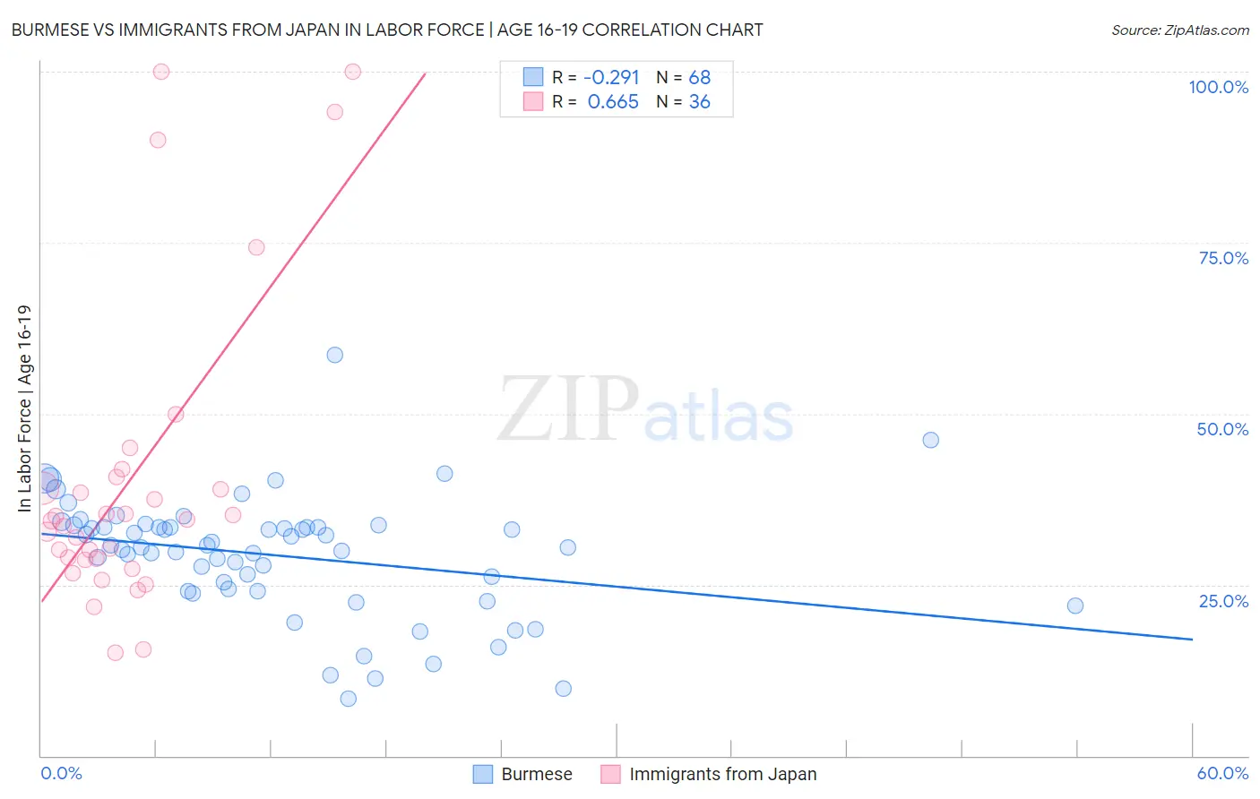 Burmese vs Immigrants from Japan In Labor Force | Age 16-19