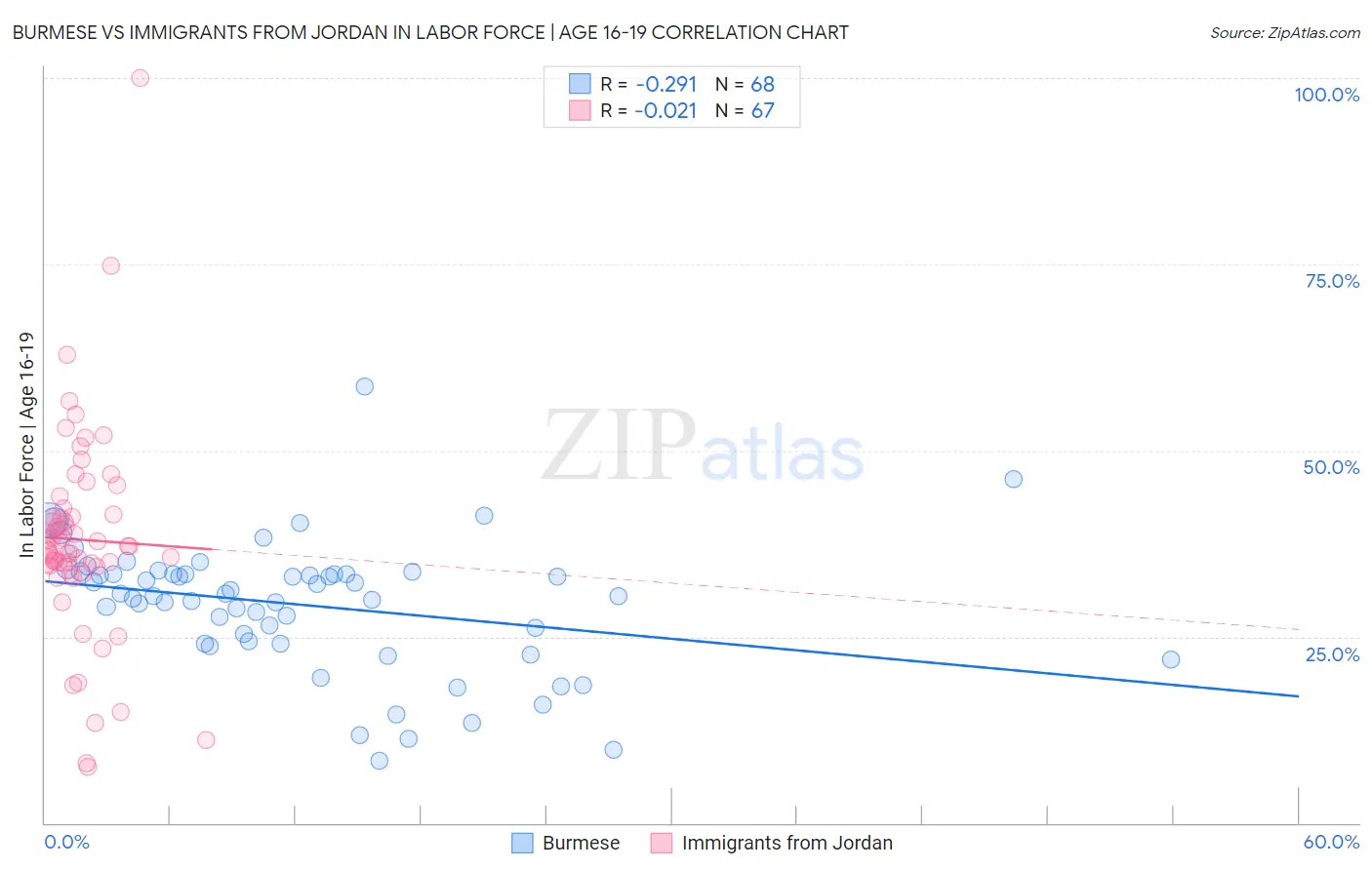 Burmese vs Immigrants from Jordan In Labor Force | Age 16-19
