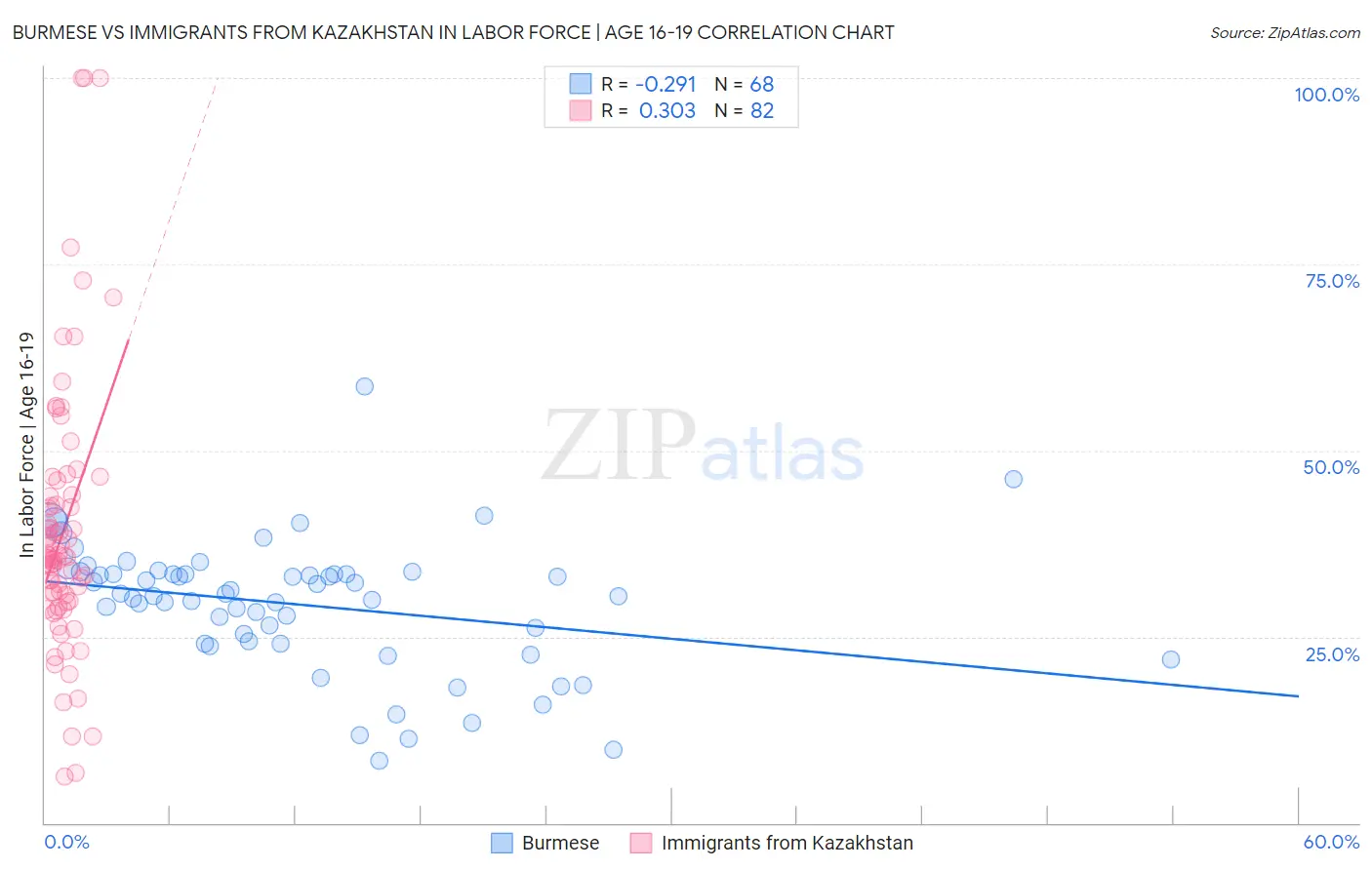 Burmese vs Immigrants from Kazakhstan In Labor Force | Age 16-19
