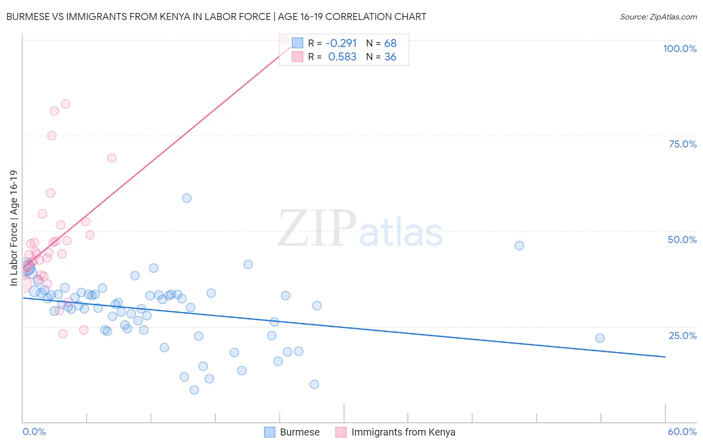 Burmese vs Immigrants from Kenya In Labor Force | Age 16-19