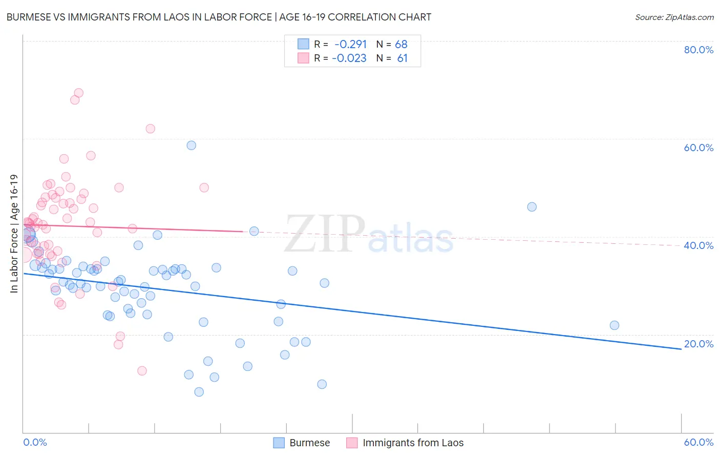 Burmese vs Immigrants from Laos In Labor Force | Age 16-19