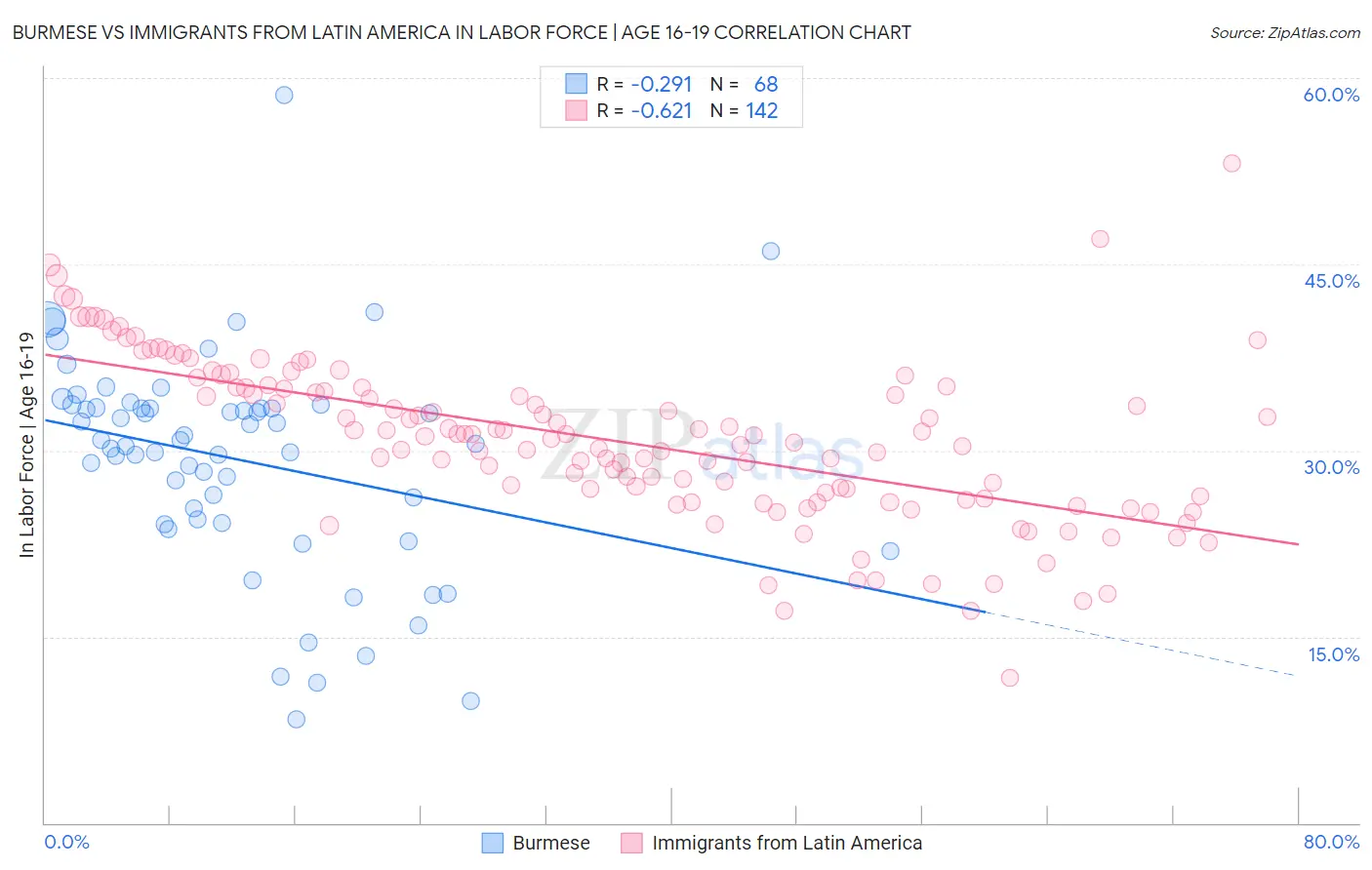Burmese vs Immigrants from Latin America In Labor Force | Age 16-19