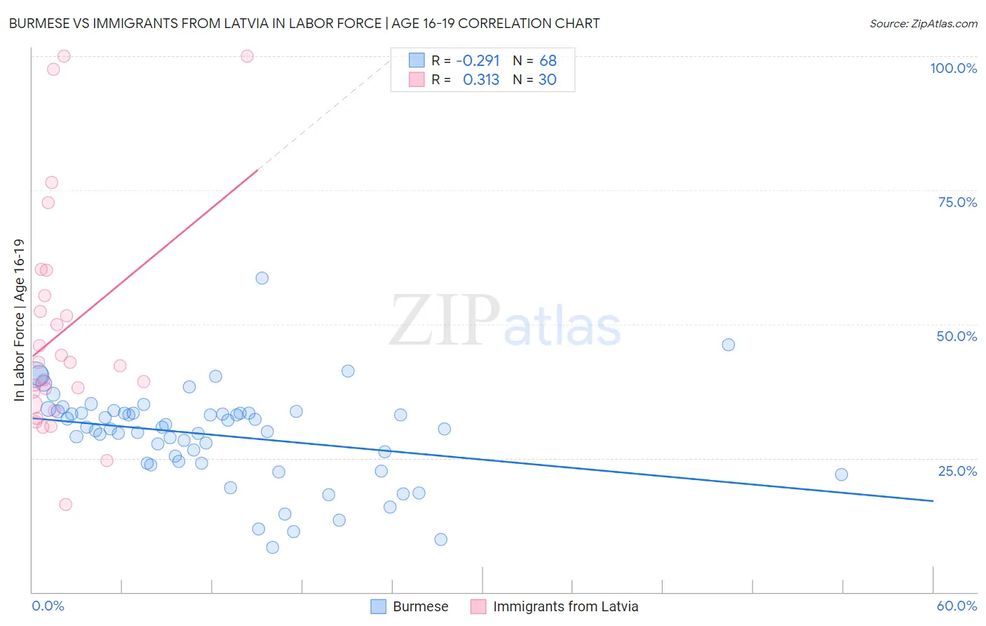 Burmese vs Immigrants from Latvia In Labor Force | Age 16-19