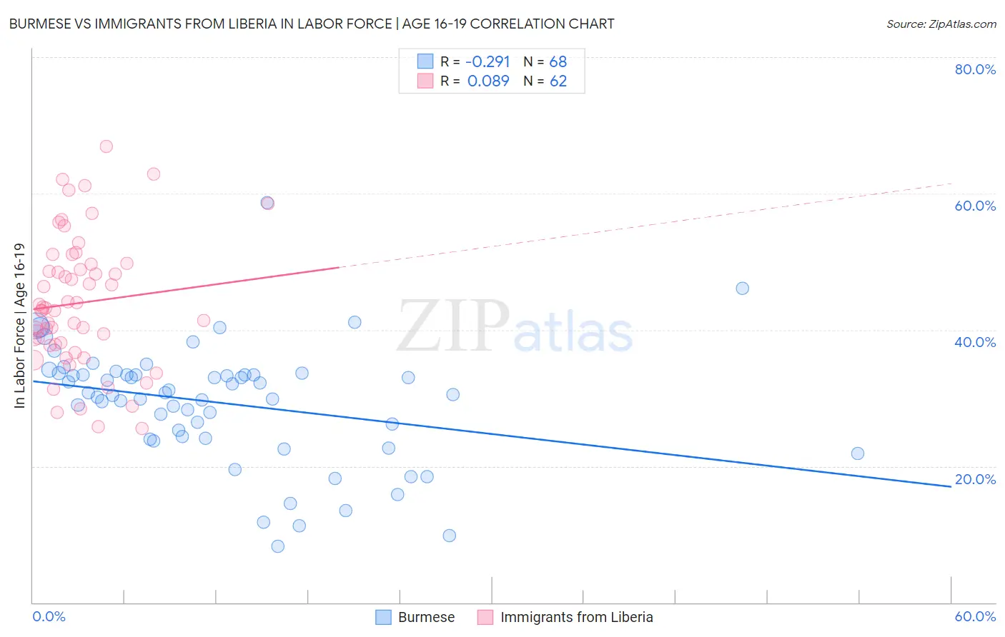 Burmese vs Immigrants from Liberia In Labor Force | Age 16-19