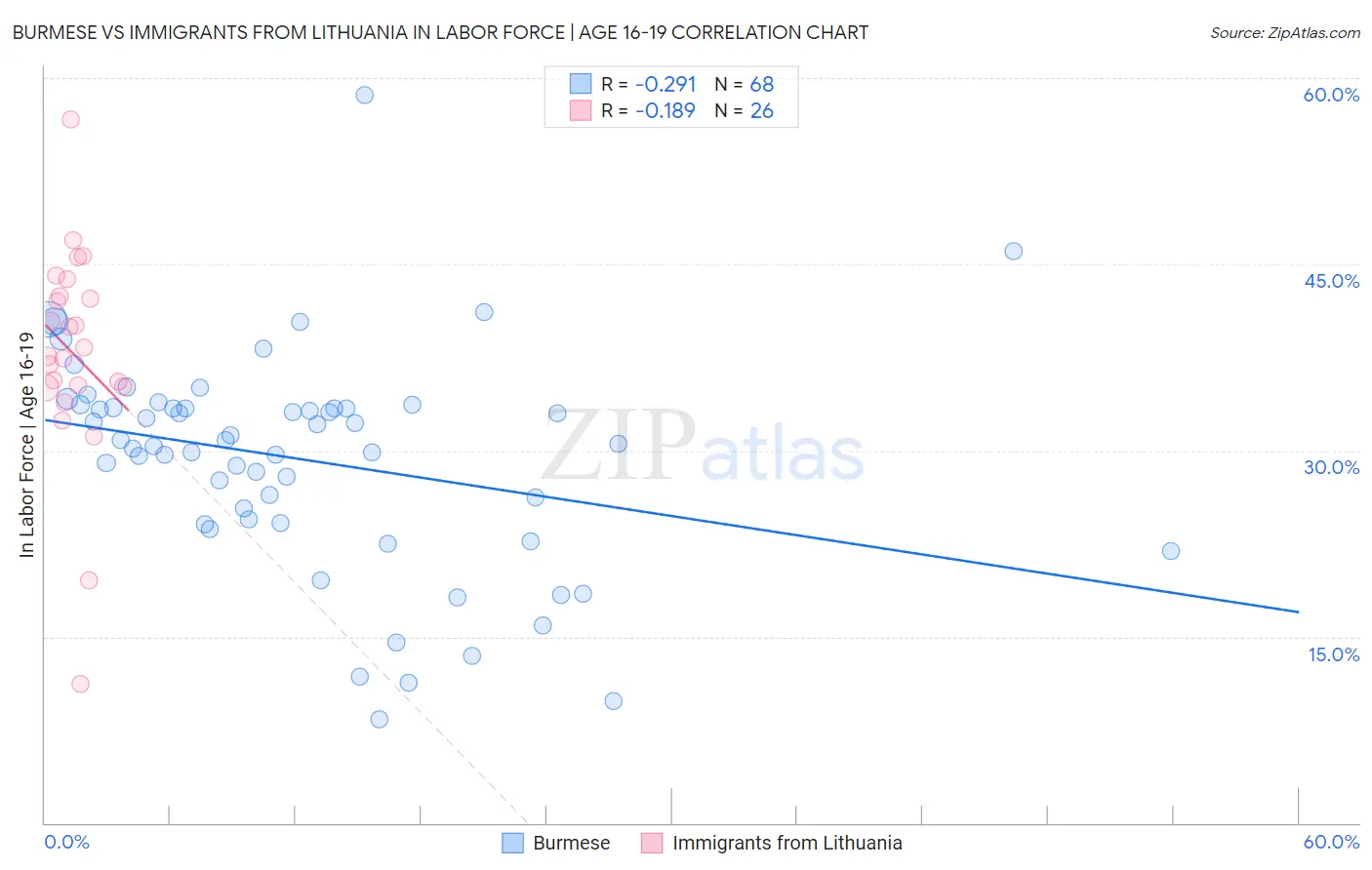 Burmese vs Immigrants from Lithuania In Labor Force | Age 16-19