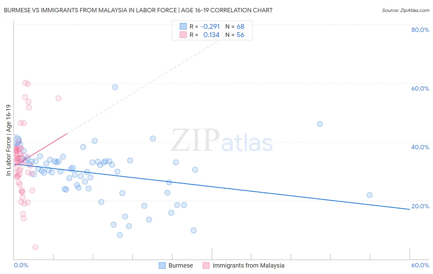 Burmese vs Immigrants from Malaysia In Labor Force | Age 16-19