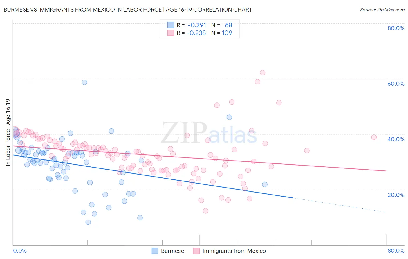 Burmese vs Immigrants from Mexico In Labor Force | Age 16-19