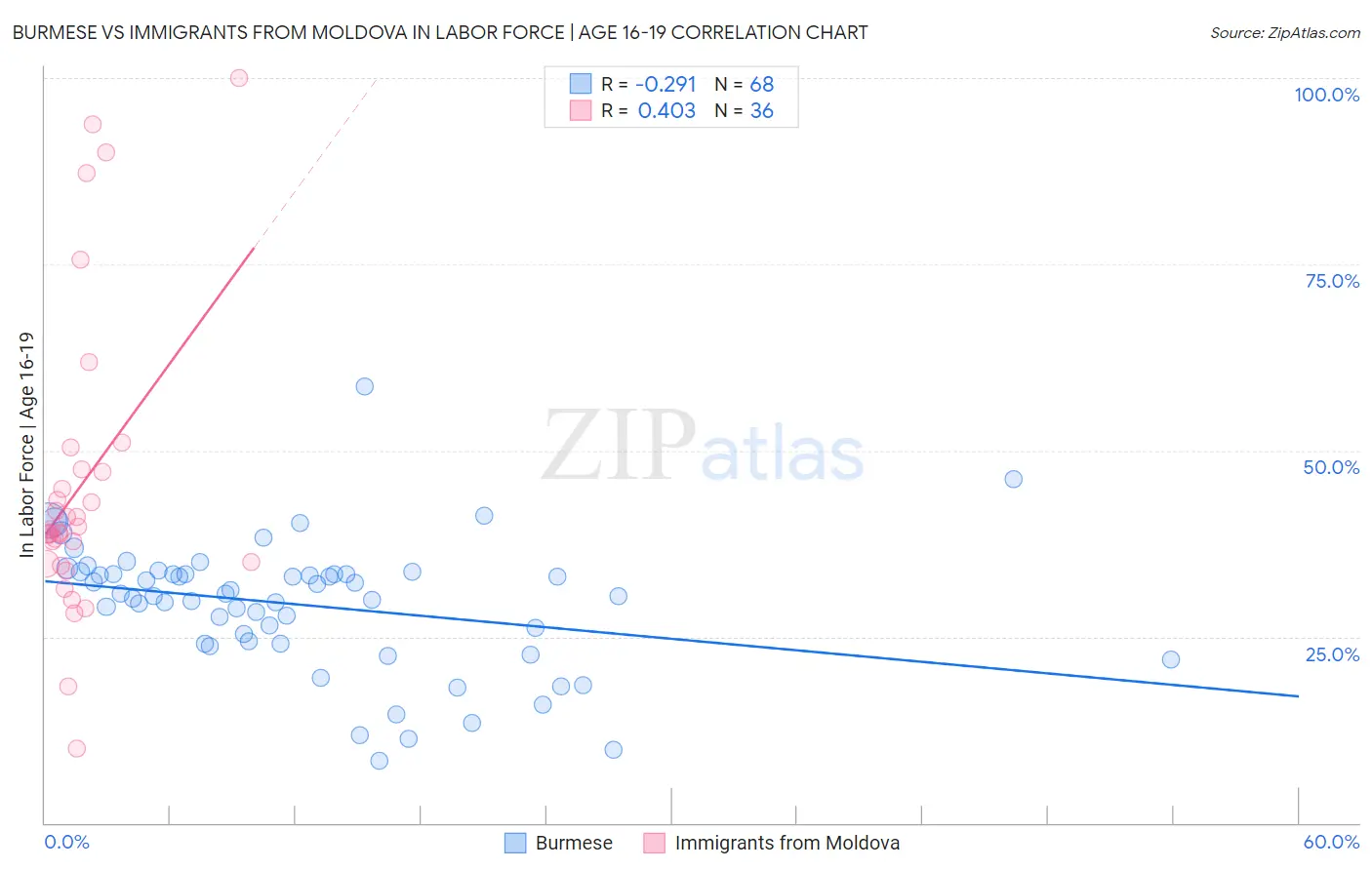 Burmese vs Immigrants from Moldova In Labor Force | Age 16-19