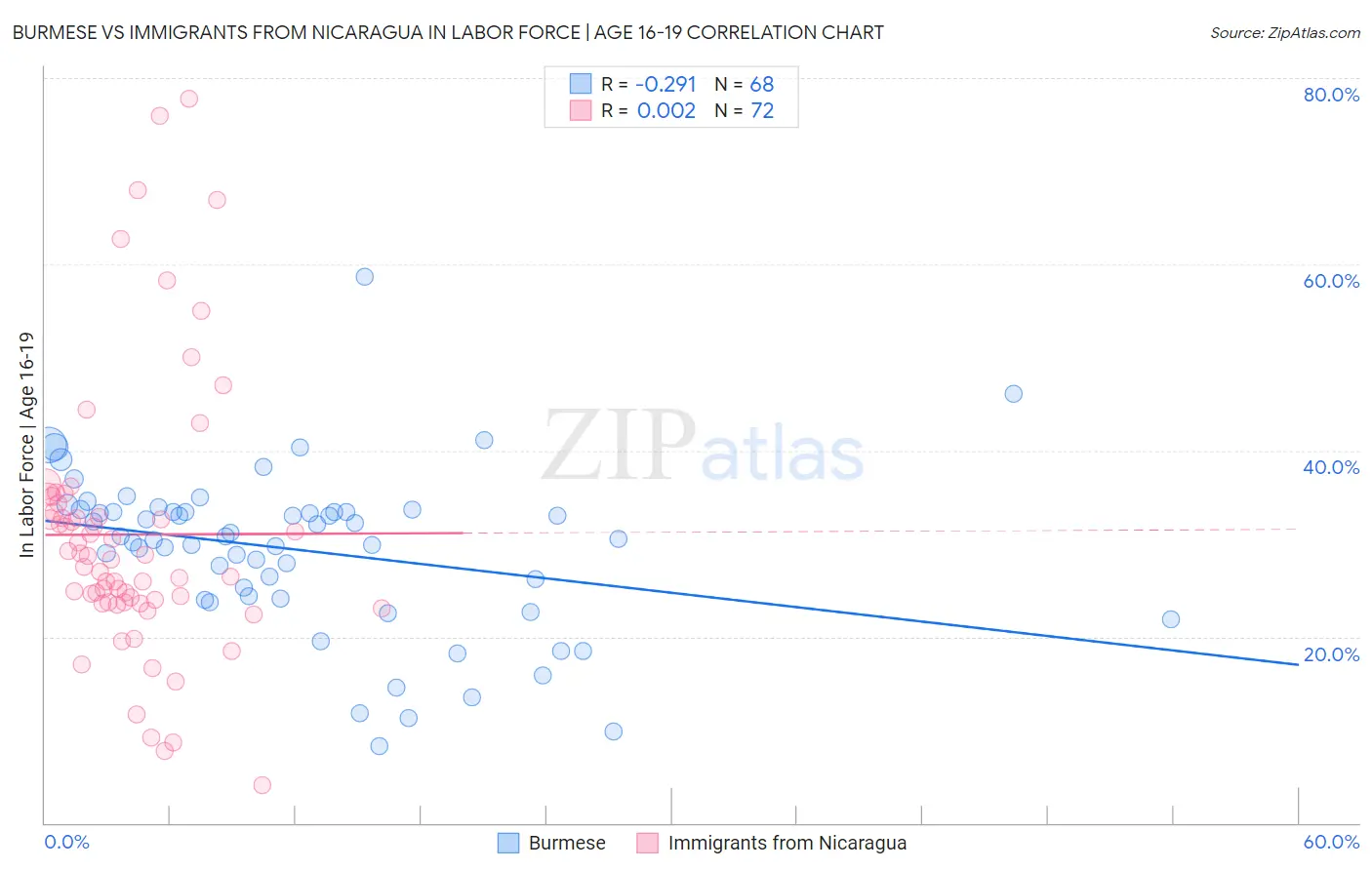 Burmese vs Immigrants from Nicaragua In Labor Force | Age 16-19
