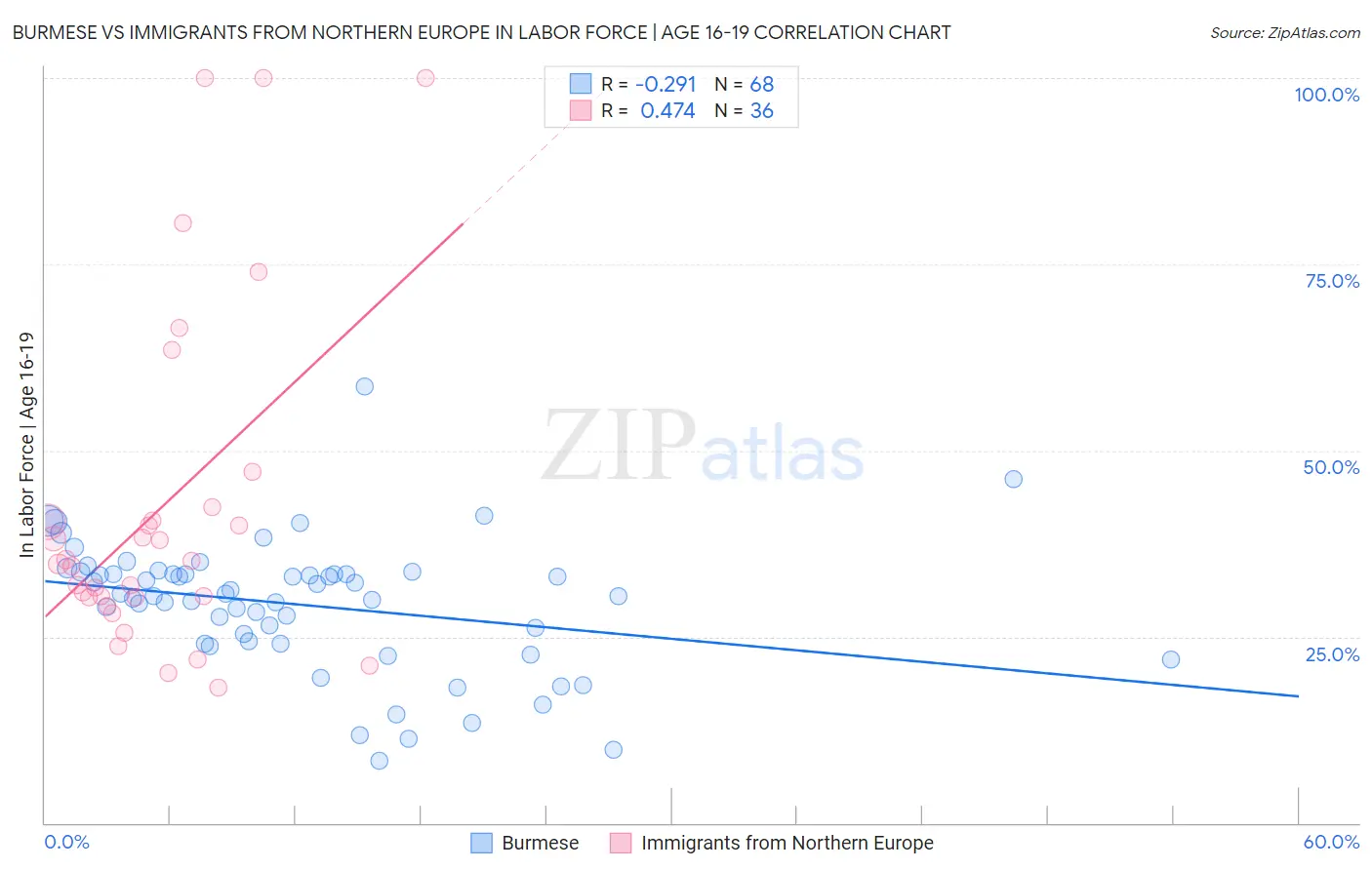 Burmese vs Immigrants from Northern Europe In Labor Force | Age 16-19