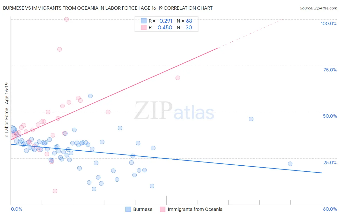 Burmese vs Immigrants from Oceania In Labor Force | Age 16-19