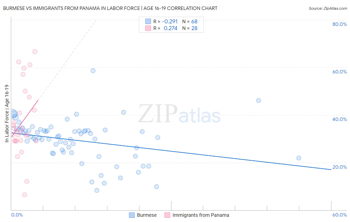 Burmese vs Immigrants from Panama In Labor Force | Age 16-19