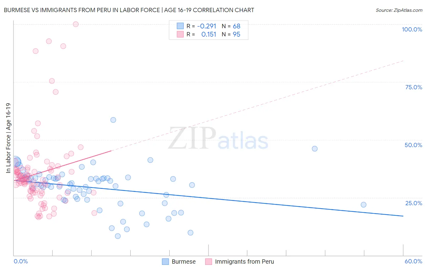 Burmese vs Immigrants from Peru In Labor Force | Age 16-19