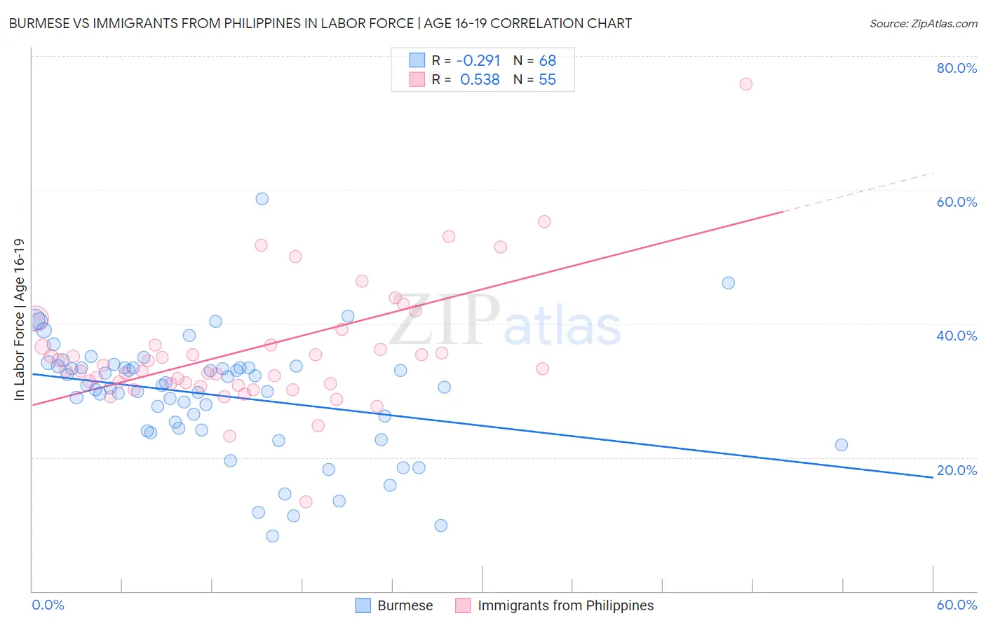 Burmese vs Immigrants from Philippines In Labor Force | Age 16-19