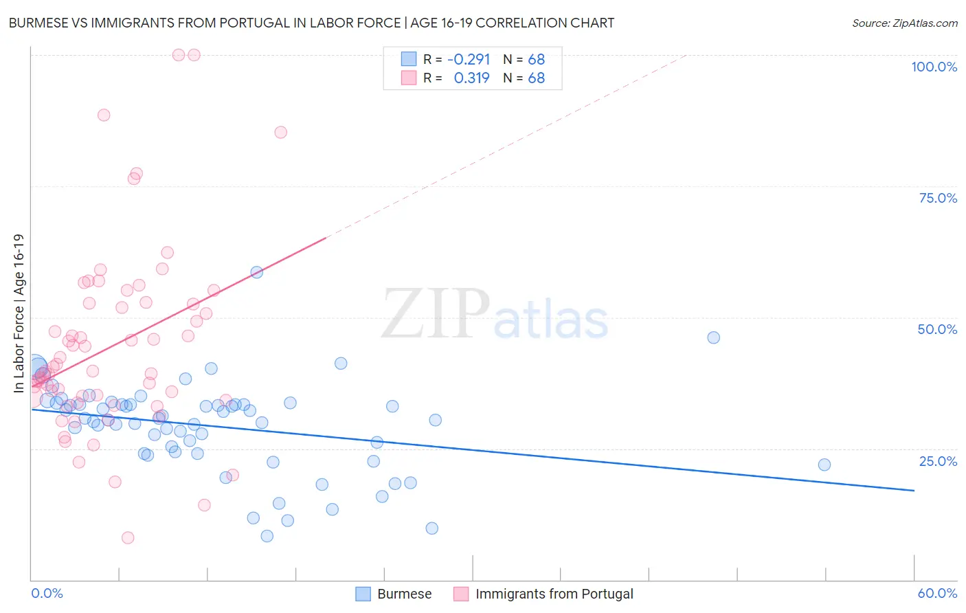 Burmese vs Immigrants from Portugal In Labor Force | Age 16-19
