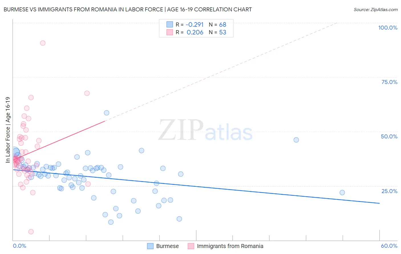 Burmese vs Immigrants from Romania In Labor Force | Age 16-19