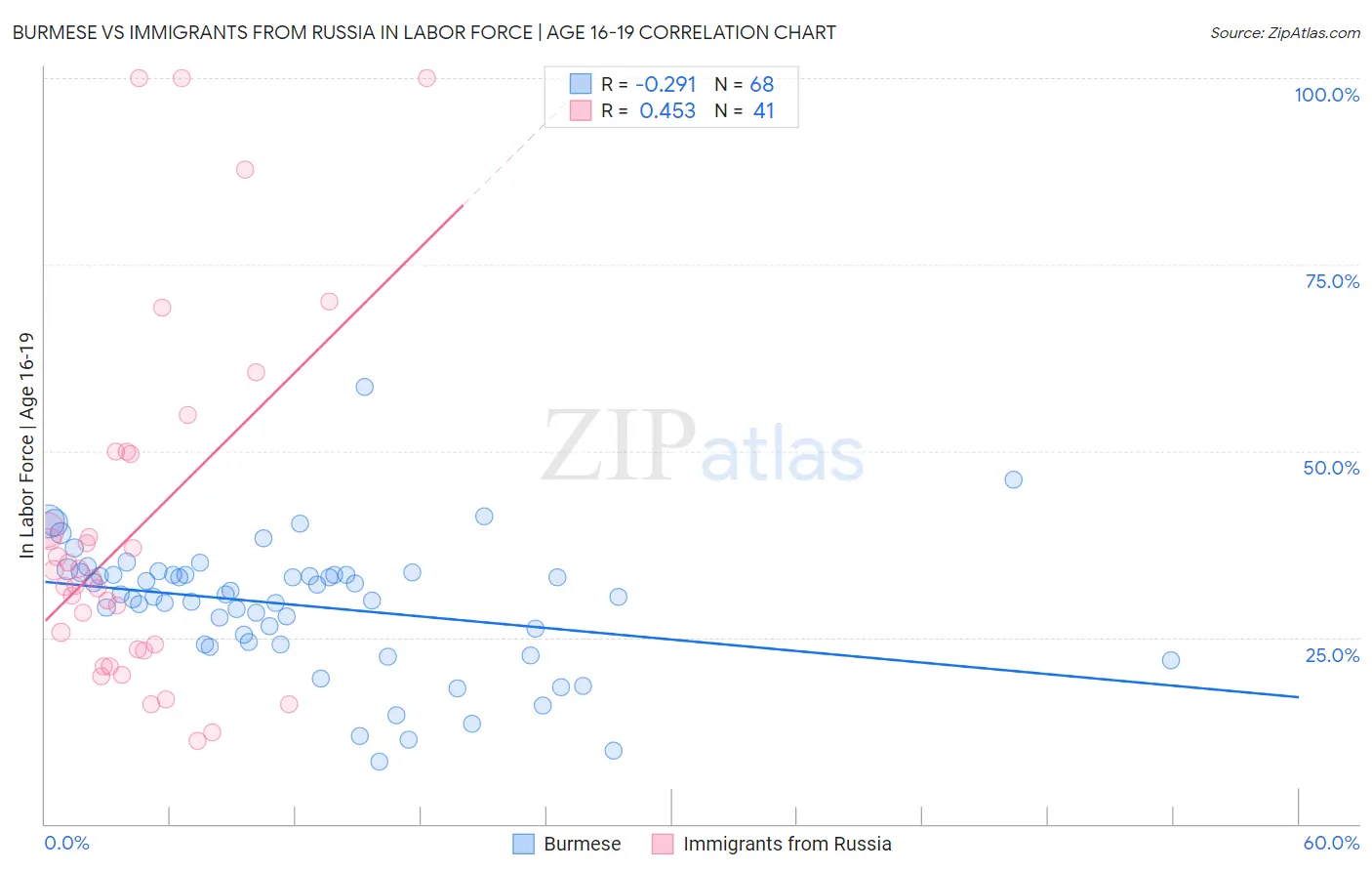 Burmese vs Immigrants from Russia In Labor Force | Age 16-19