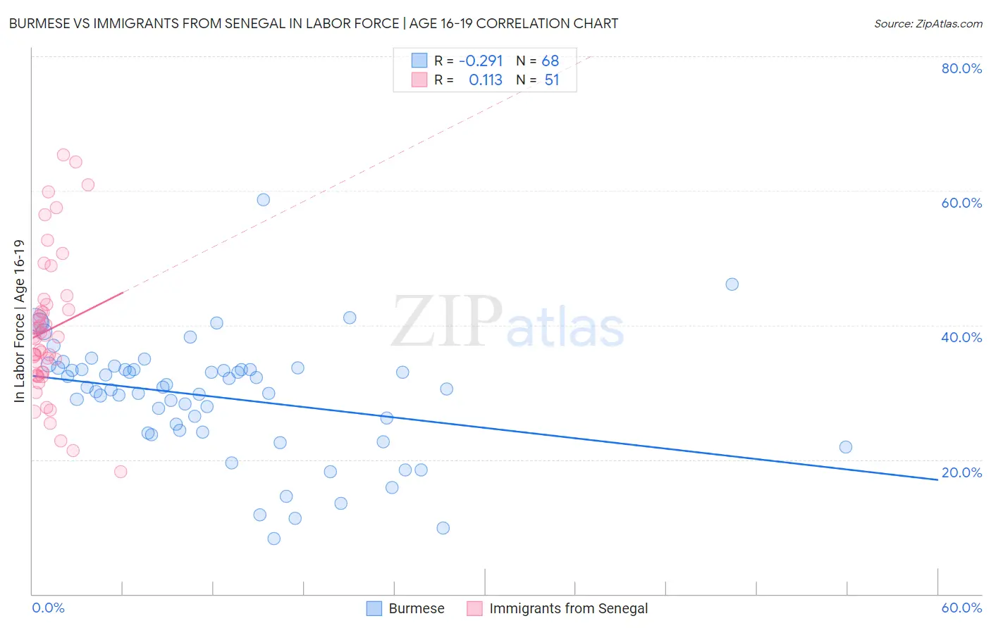 Burmese vs Immigrants from Senegal In Labor Force | Age 16-19
