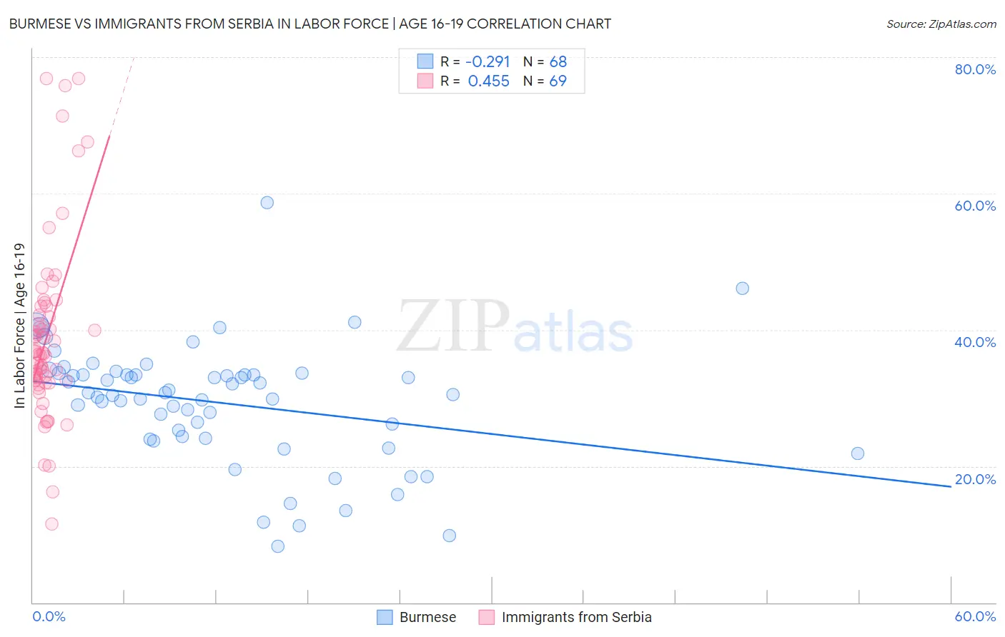 Burmese vs Immigrants from Serbia In Labor Force | Age 16-19