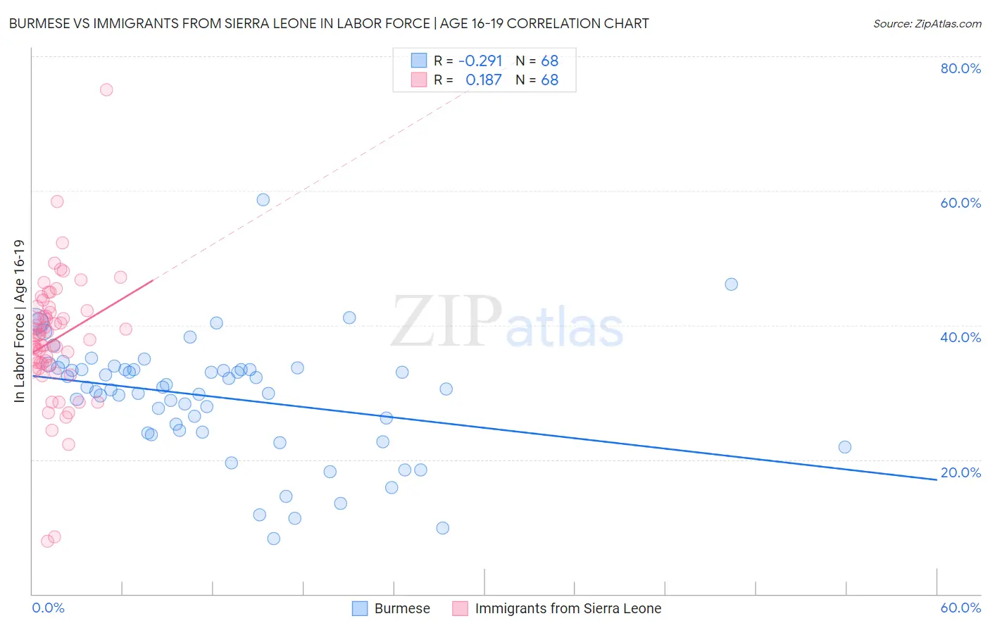 Burmese vs Immigrants from Sierra Leone In Labor Force | Age 16-19